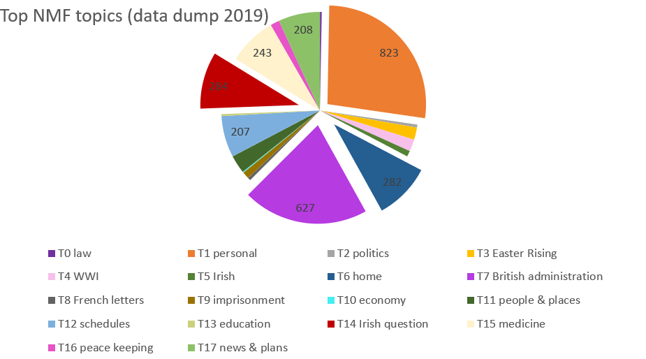 topics in 2019 data dump